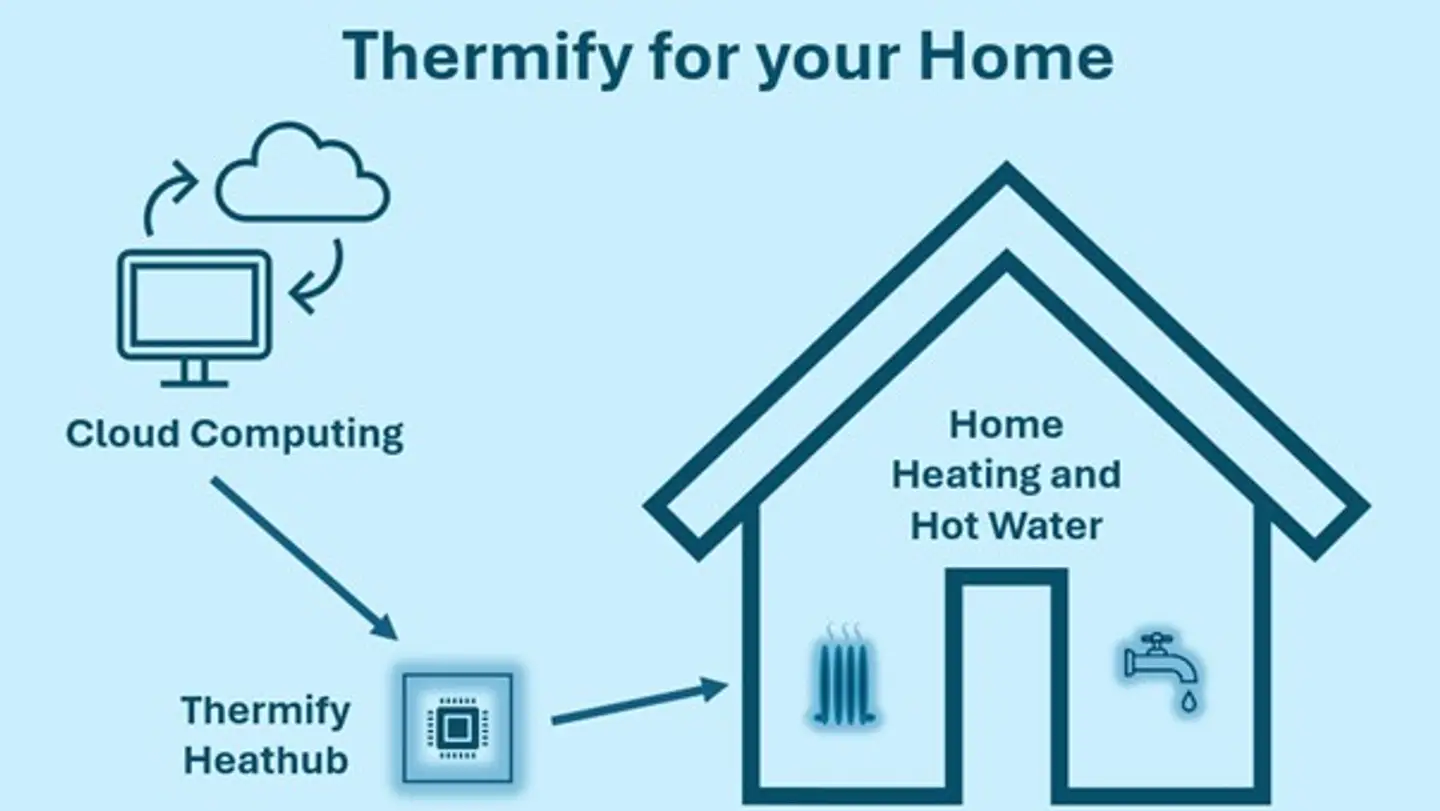 When the Cloud Heats Your Home: The Thermify Partnership Explained